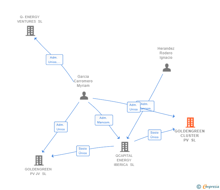 Vinculaciones societarias de GOLDENGREEN CLUSTER PV SL