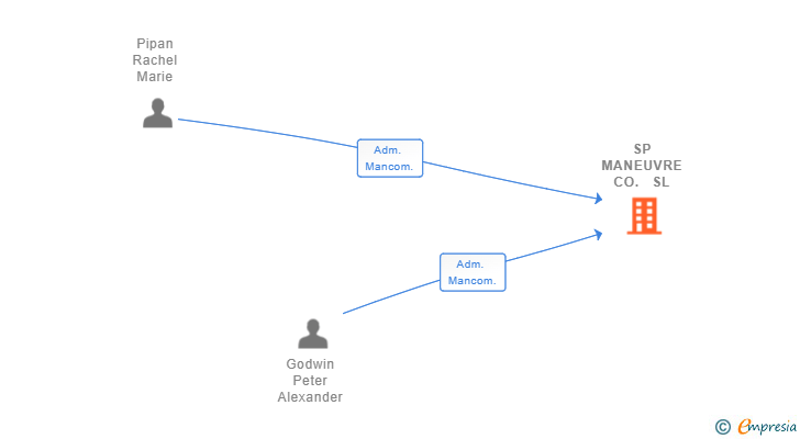 Vinculaciones societarias de SP MANEUVRE CO. SL