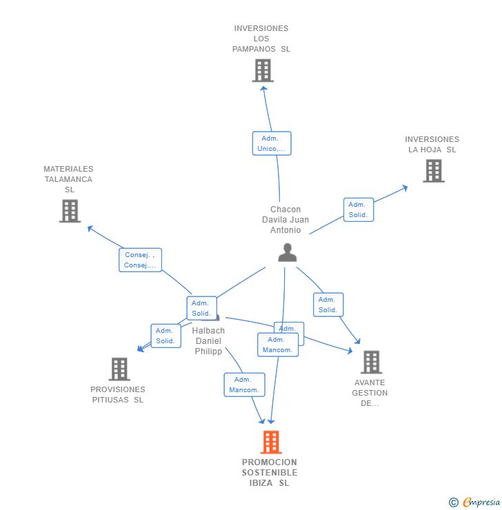Vinculaciones societarias de PROMOCION SOSTENIBLE IBIZA SL