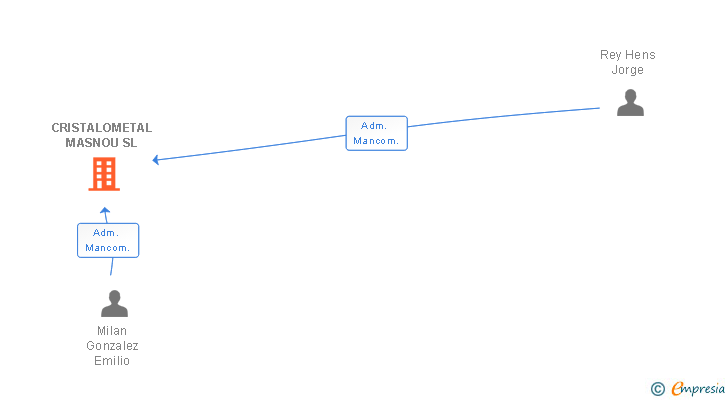 Vinculaciones societarias de CRISTALOMETAL MASNOU SL