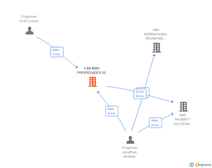 Vinculaciones societarias de CAN MAR PROPIEDADES SL