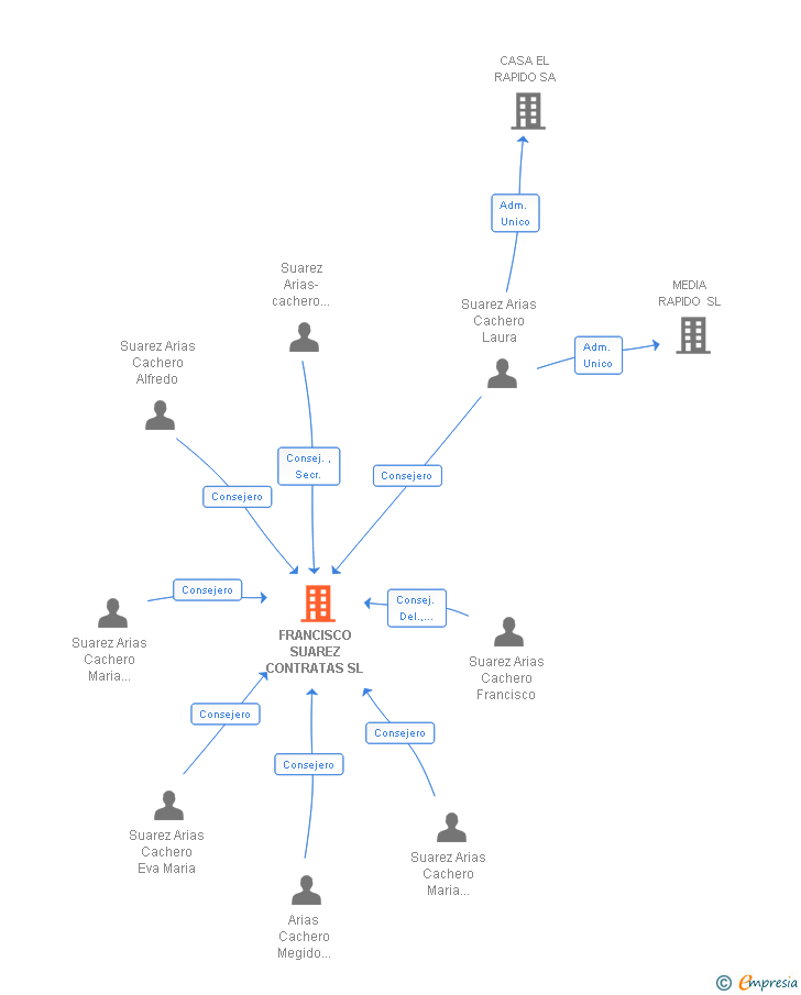 Vinculaciones societarias de FRANCISCO SUAREZ CONTRATAS SL