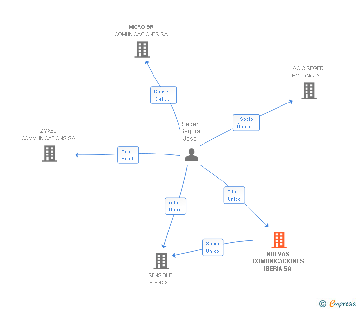 Vinculaciones societarias de NUEVAS COMUNICACIONES IBERIA SA