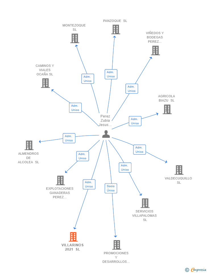 Vinculaciones societarias de VILLARINOS 2021 SL