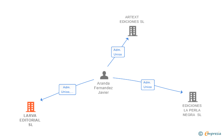 Vinculaciones societarias de LARVA EDITORIAL SL