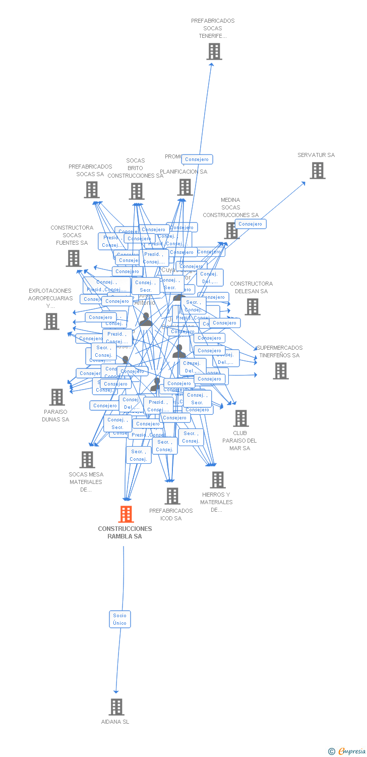 Vinculaciones societarias de CONSTRUCCIONES RAMBLA SA