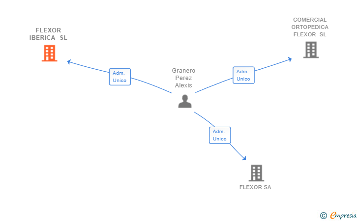 Vinculaciones societarias de FLEXOR IBERICA SL (EXTINGUIDA)