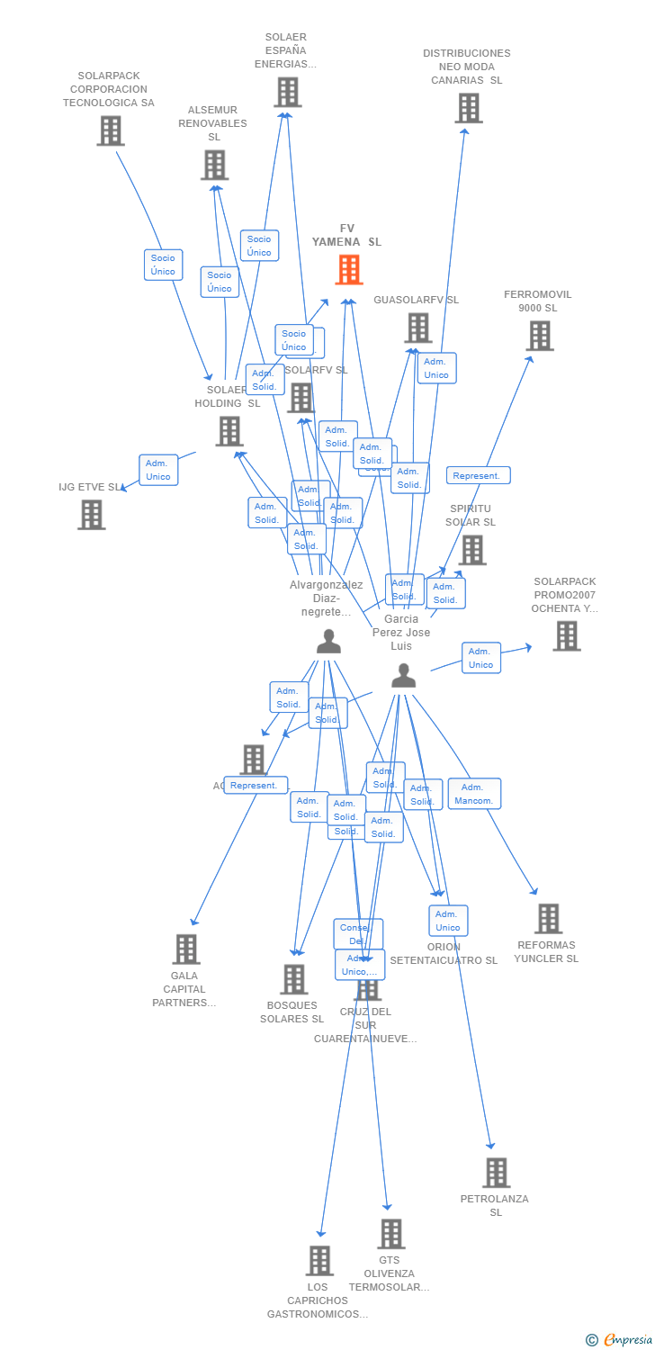 Vinculaciones societarias de FV YAMENA SL