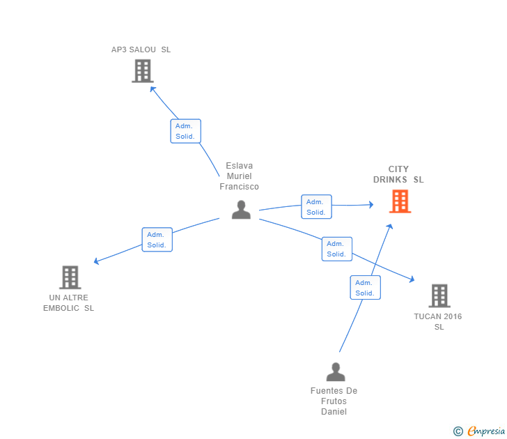Vinculaciones societarias de CITY DRINKS SL