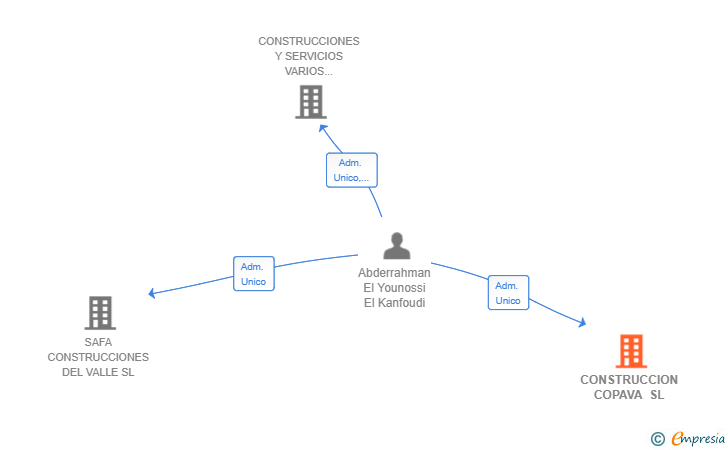 Vinculaciones societarias de CONSTRUCCION COPAVA SL