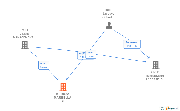 Vinculaciones societarias de MEDUSA MARBELLA SL