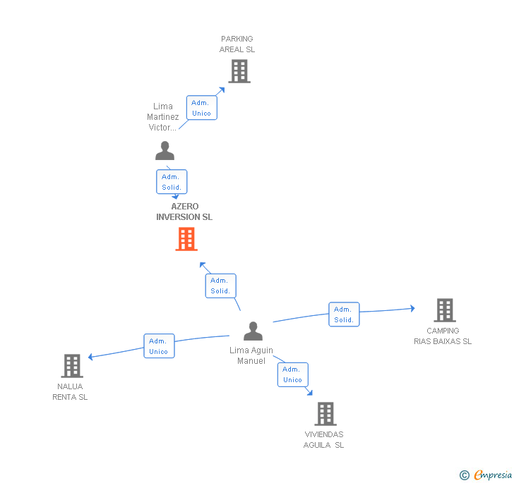 Vinculaciones societarias de AZERO INVERSION SL