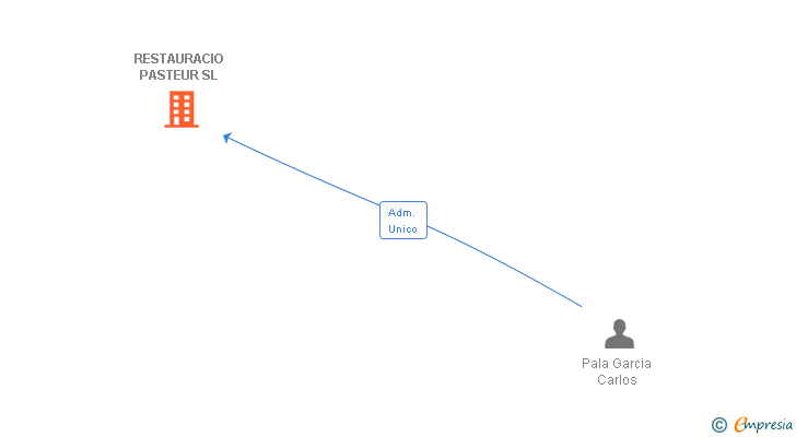 Vinculaciones societarias de RESTAURACIO PASTEUR SL