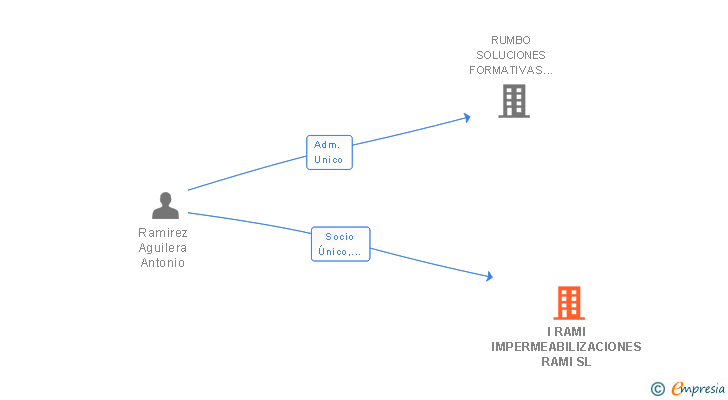 Vinculaciones societarias de I RAMI IMPERMEABILIZACIONES RAMI SL