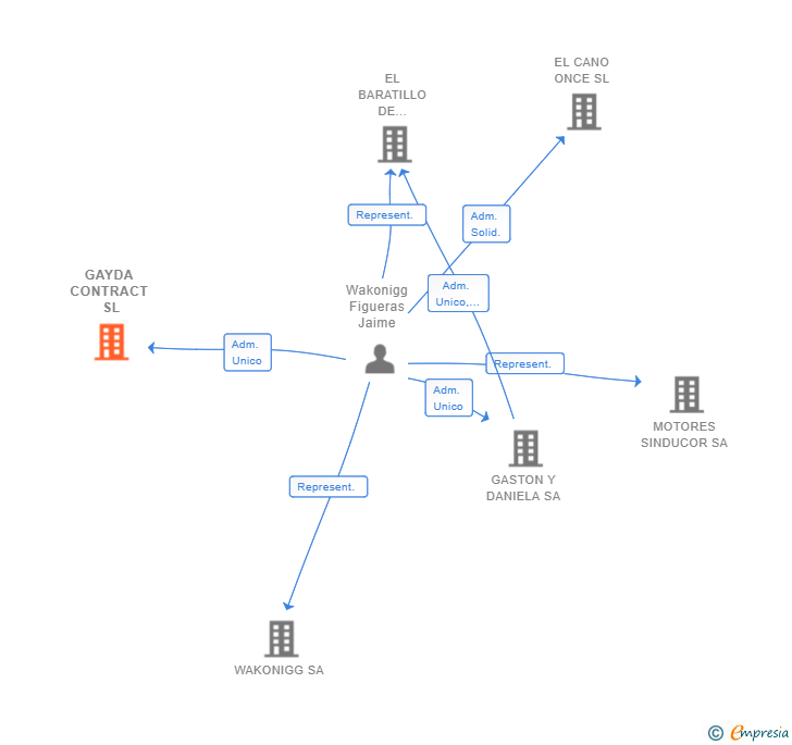 Vinculaciones societarias de GAYDA CONTRACT SL