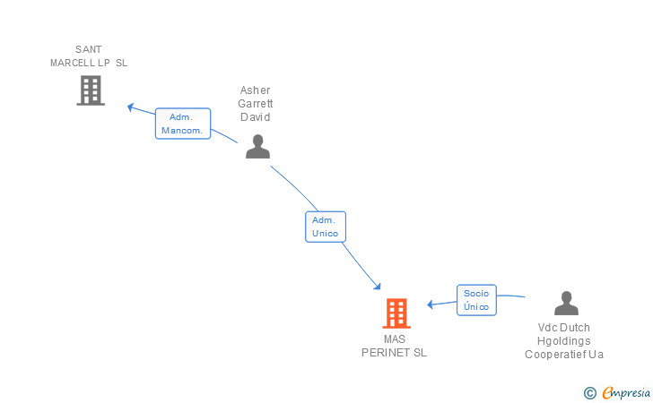 Vinculaciones societarias de MAS PERINET SL