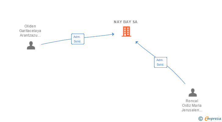 Vinculaciones societarias de NAY BAY SA
