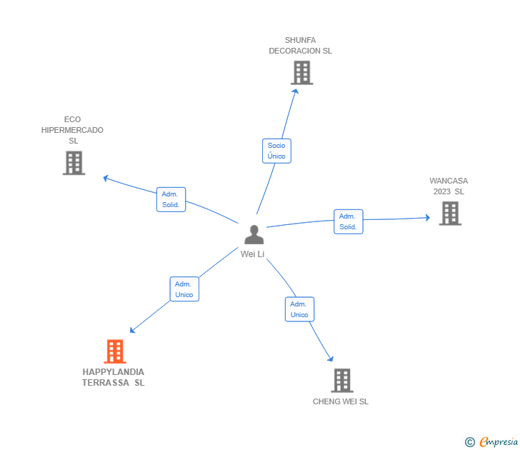 Vinculaciones societarias de HAPPYLANDIA TERRASSA SL