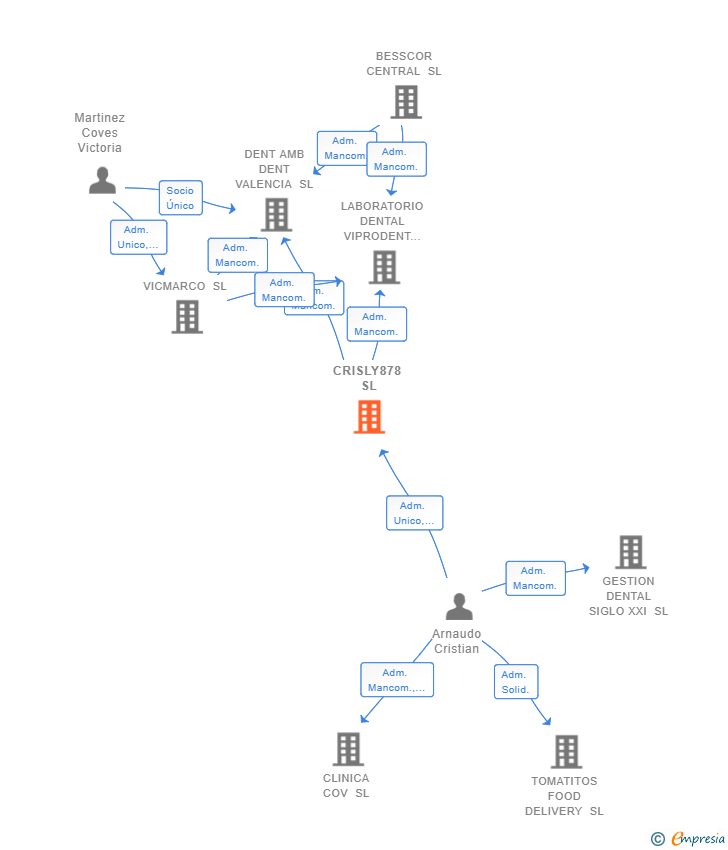 Vinculaciones societarias de CRISLY878 SL