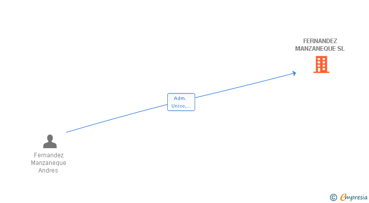 Vinculaciones societarias de FERNANDEZ MANZANEQUE SL