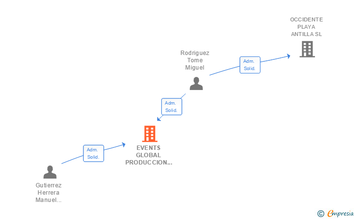Vinculaciones societarias de EVENTS GLOBAL PRODUCCION & MANAGEMENT SL