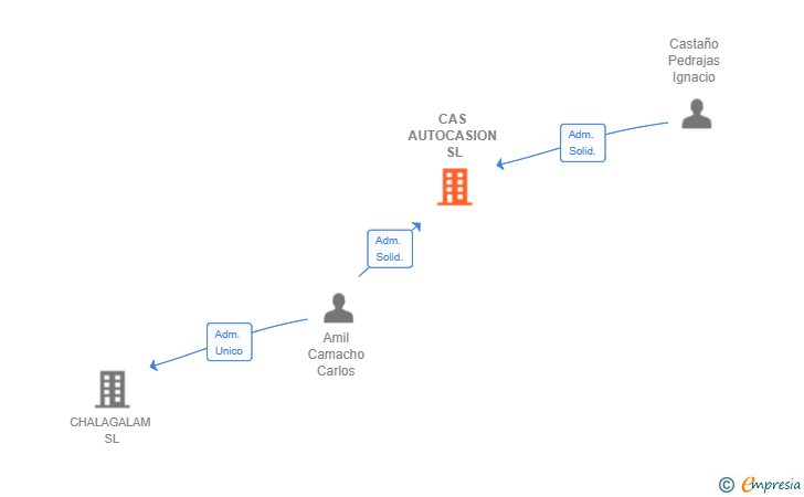 Vinculaciones societarias de CAS AUTOCASION SL