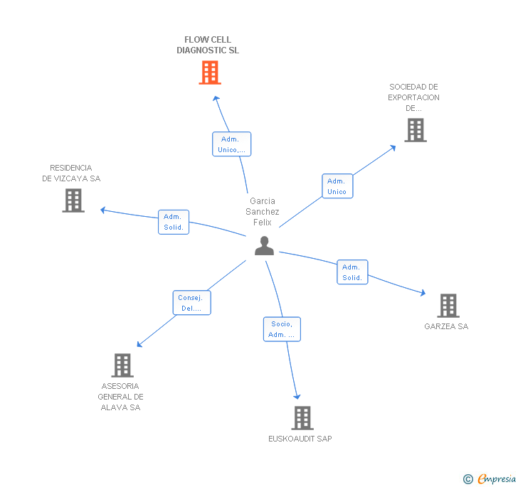 Vinculaciones societarias de FLOW CELL DIAGNOSTIC SL