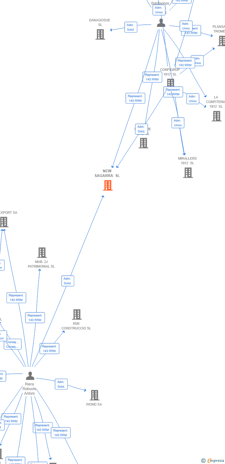 Vinculaciones societarias de NEW SAGARRA SL