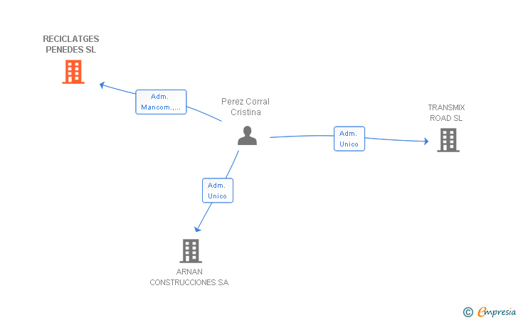 Vinculaciones societarias de RECICLATGES PENEDES SL
