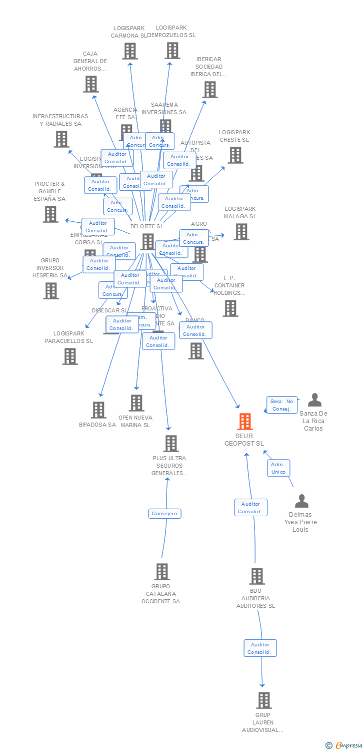 Vinculaciones societarias de SEUR GEOPOST SL