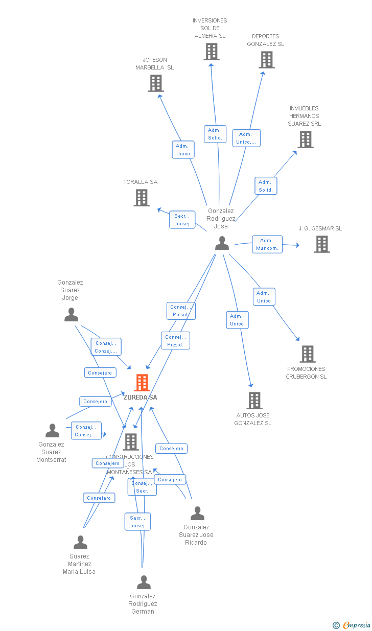 Vinculaciones societarias de ZUREDA SL