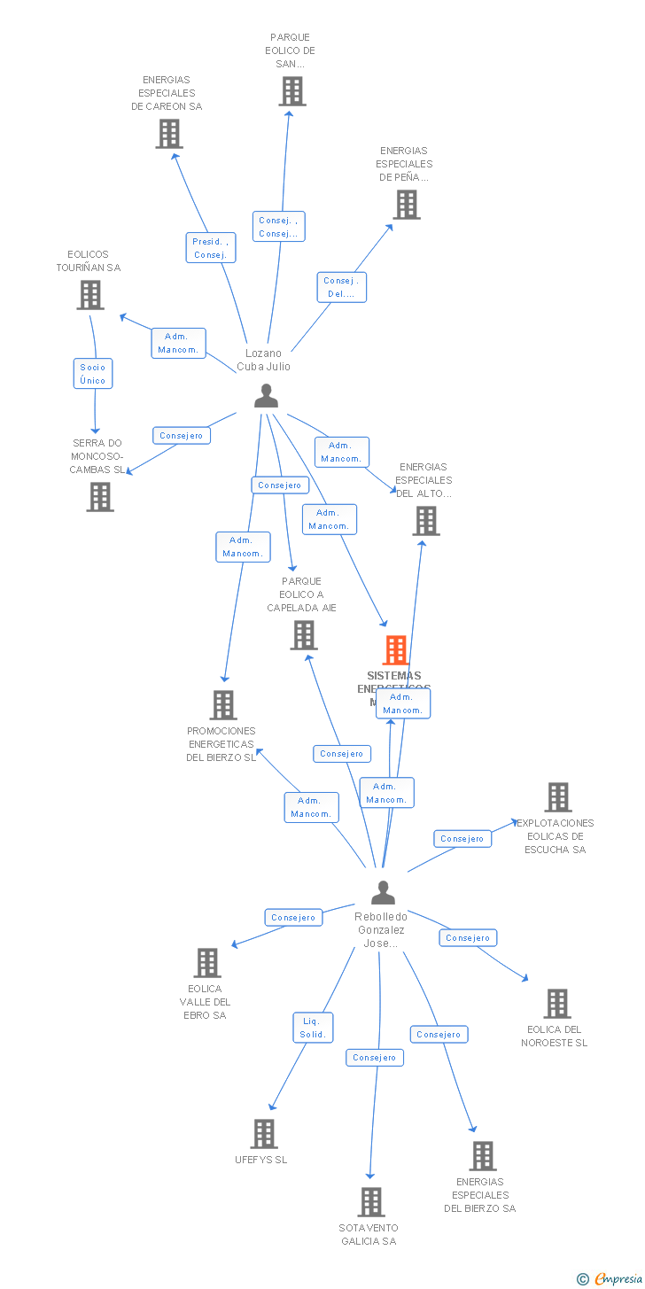 Vinculaciones societarias de SISTEMAS ENERGETICOS MAÑON ORTIGUEIRA SA