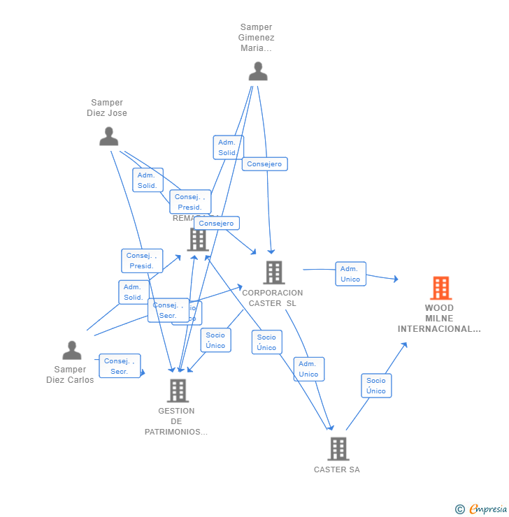 Vinculaciones societarias de WOOD MILNE INTERNACIONAL SL