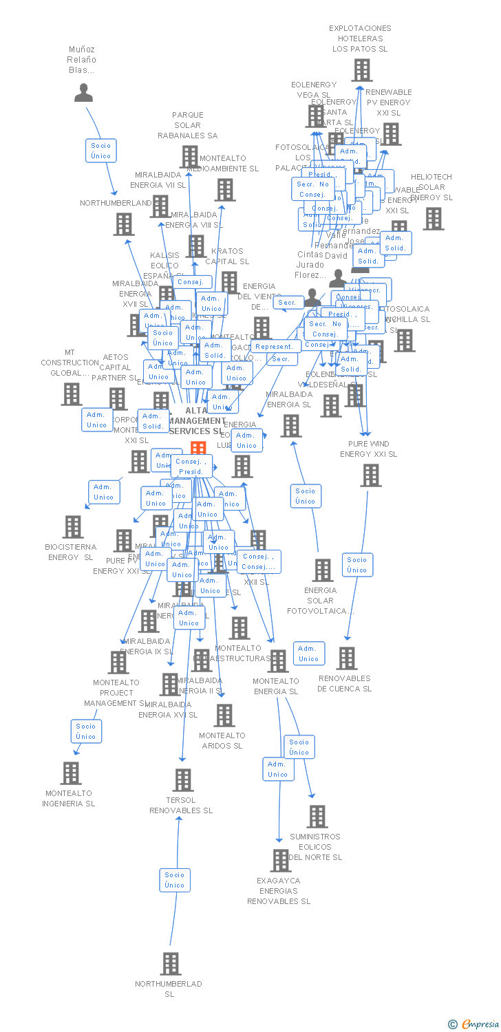 Vinculaciones societarias de ALTA MANAGEMENT SERVICES SL