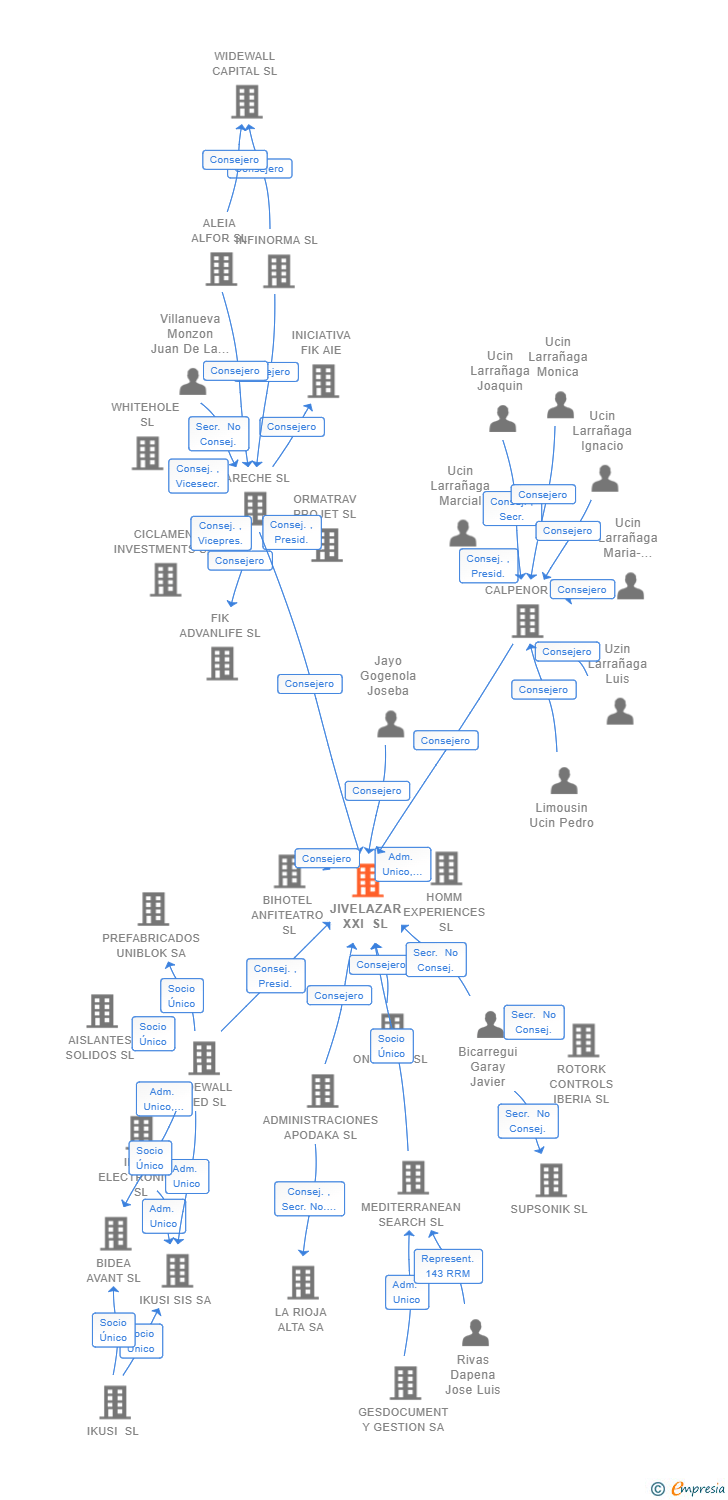 Vinculaciones societarias de JIVELAZAR XXI SL
