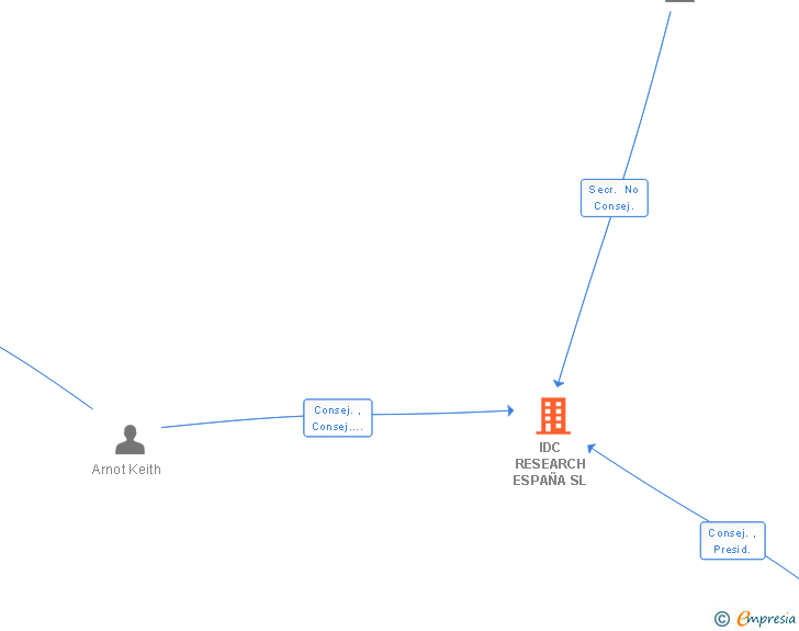 Vinculaciones societarias de IDC RESEARCH ESPAÑA SL