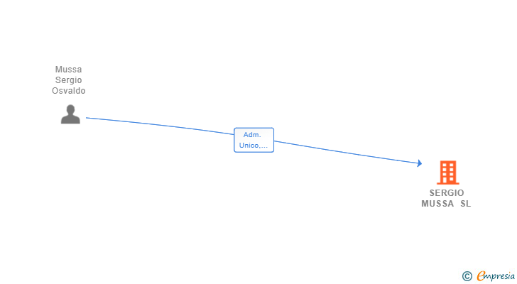 Vinculaciones societarias de SERGIO MUSSA SL