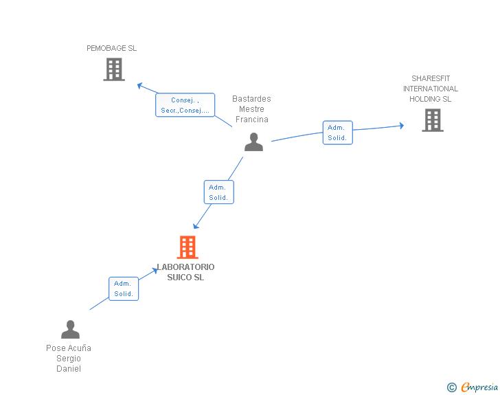 Vinculaciones societarias de LABORATORIO SUICO SL