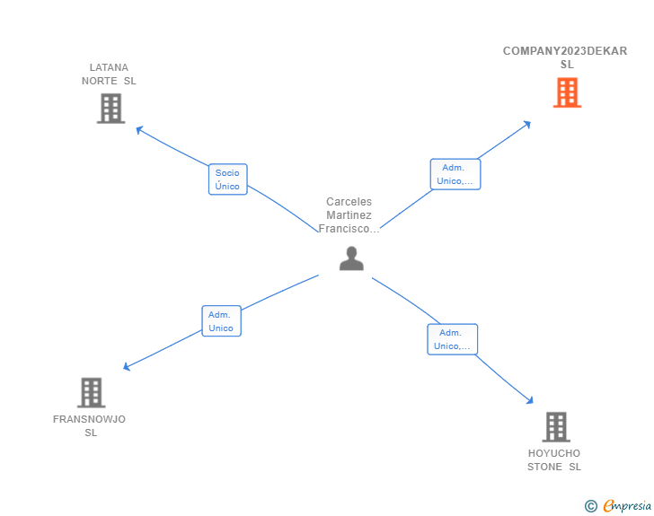 Vinculaciones societarias de COMPANY2023DEKAR SL