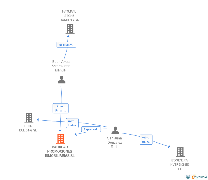 Vinculaciones societarias de PADACAR PROMOCIONES INMOBILIARIAS SL