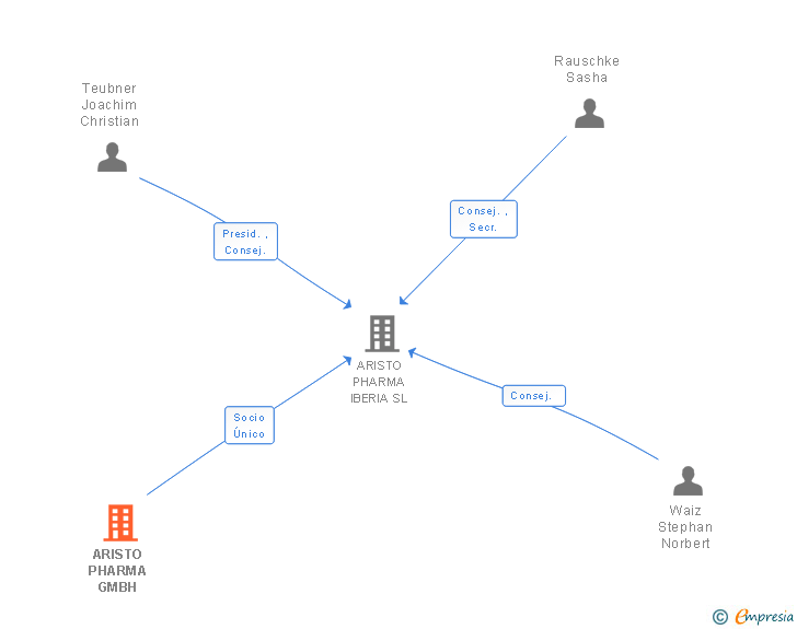 Vinculaciones societarias de ARISTO PHARMA GMBH