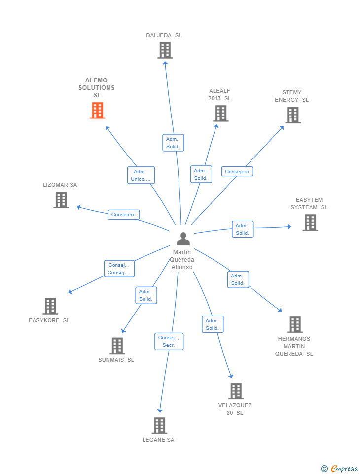 Vinculaciones societarias de ALFMQ SOLUTIONS SL
