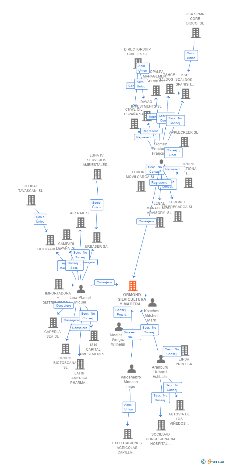 Vinculaciones societarias de ORMOND SILVICULTURA Y MADERA SL