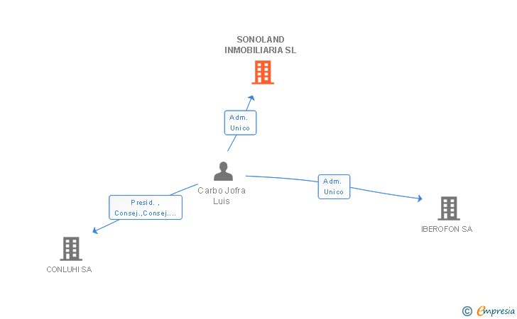 Vinculaciones societarias de SONOLAND INMOBILIARIA SL