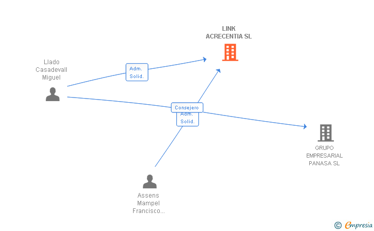 Vinculaciones societarias de LINK ACRECENTIA SL