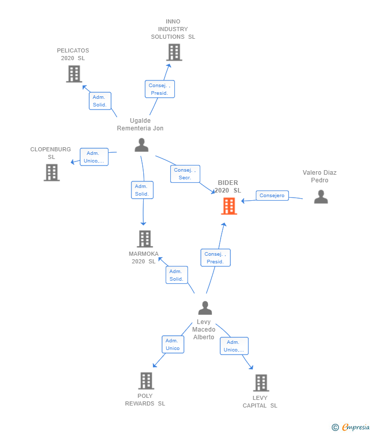 Vinculaciones societarias de BIDER 2020 SL