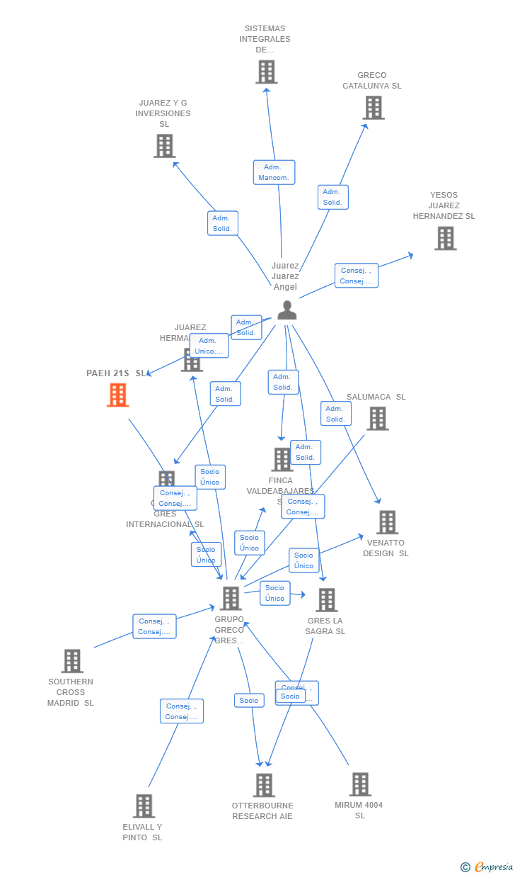 Vinculaciones societarias de PAEH 21S SL