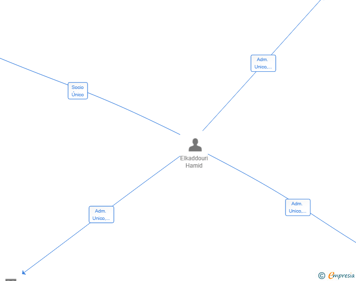 Vinculaciones societarias de SWEET DREAM MARBELLA SL