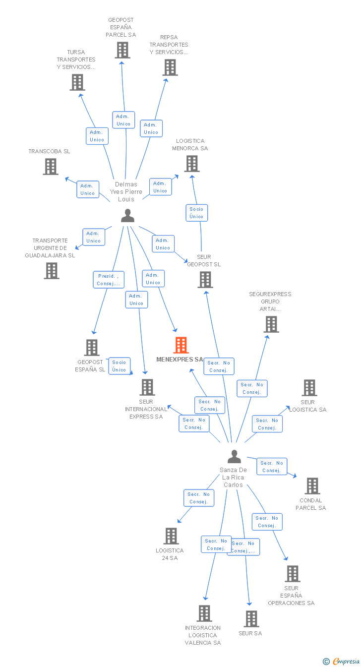 Vinculaciones societarias de MENEXPRES SA