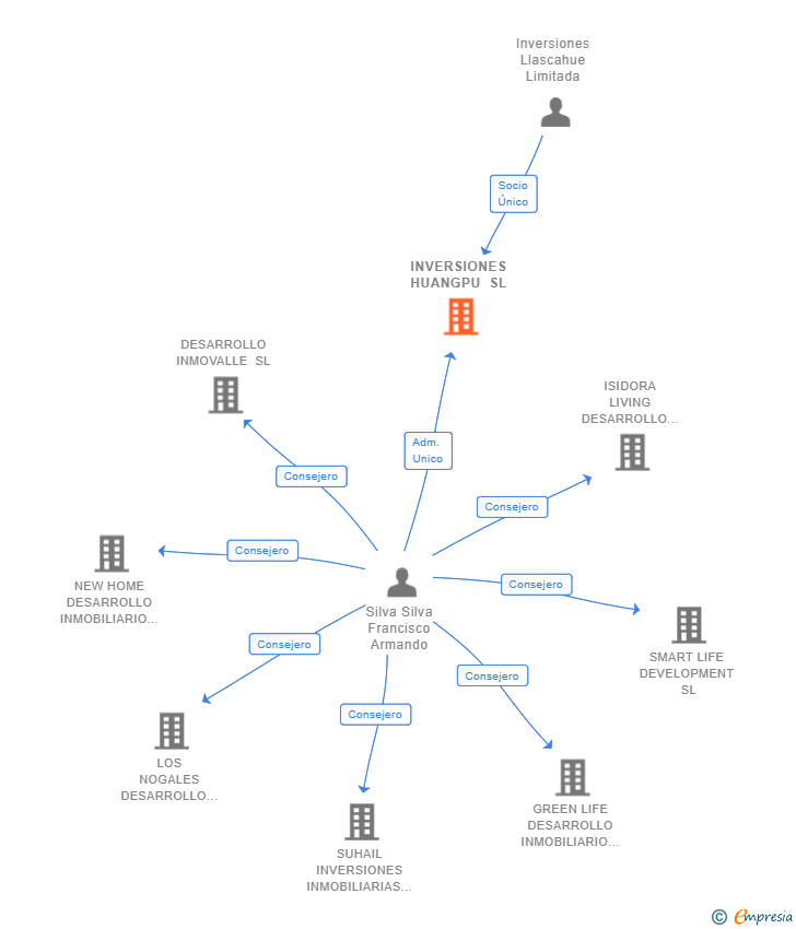 Vinculaciones societarias de INVERSIONES HUANGPU SL